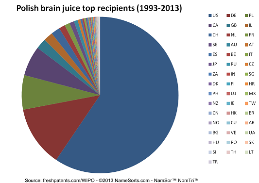 Polish brain juice top recipients (1993-2013)