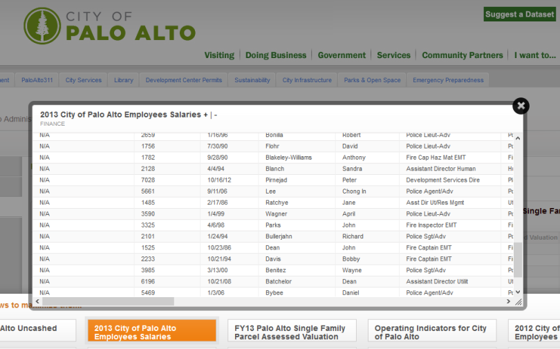 Palo Alto public data on employees salaries in 2013.